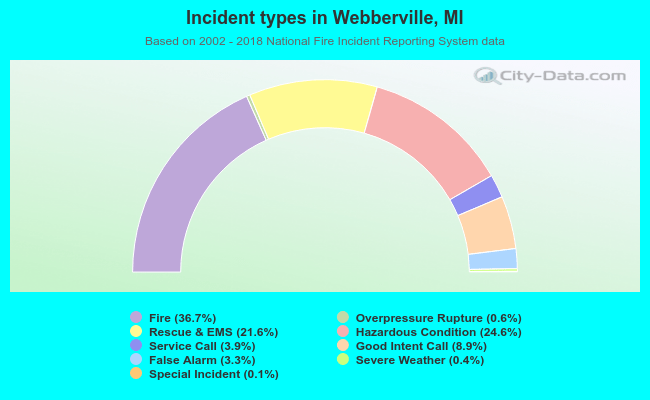 Incident types in Webberville, MI