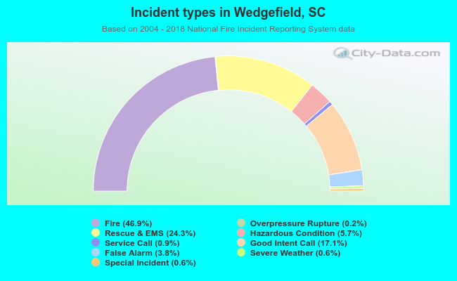 Incident types in Wedgefield, SC