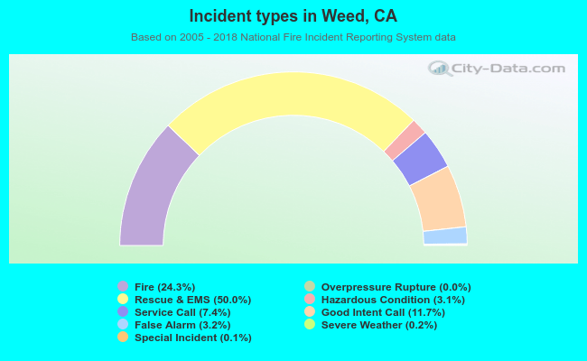 Incident types in Weed, CA