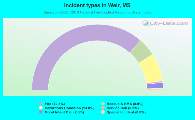 Incident types in Weir, MS