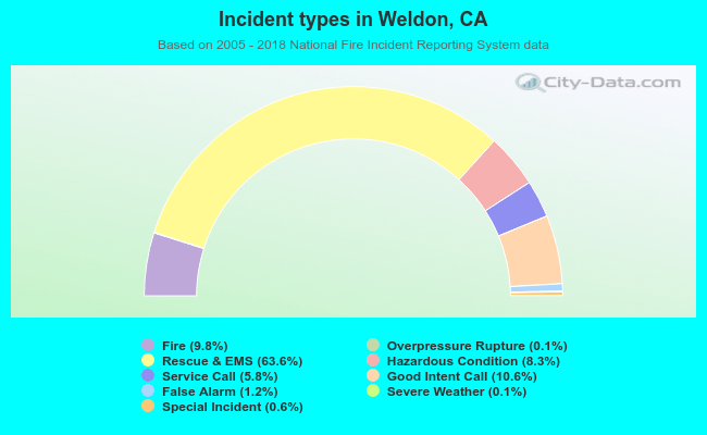 Incident types in Weldon, CA