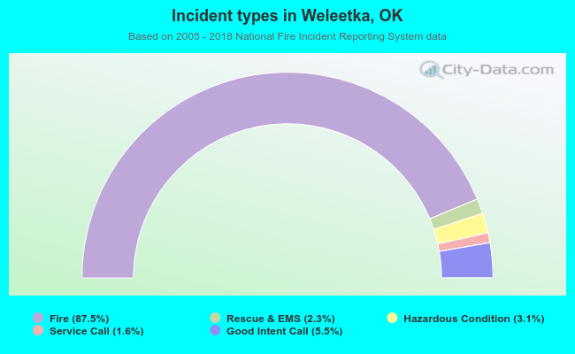 Incident types in Weleetka, OK