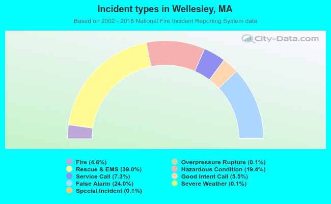 Incident types in Wellesley, MA