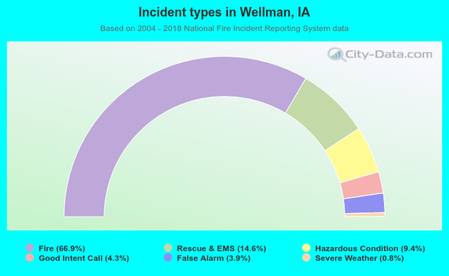 Incident types in Wellman, IA