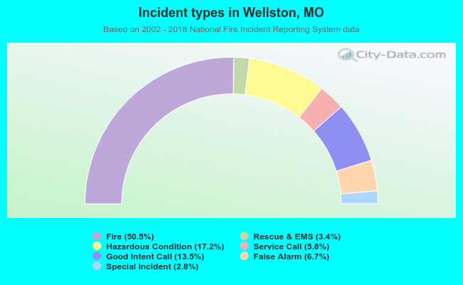 Incident types in Wellston, MO