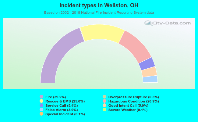 Incident types in Wellston, OH