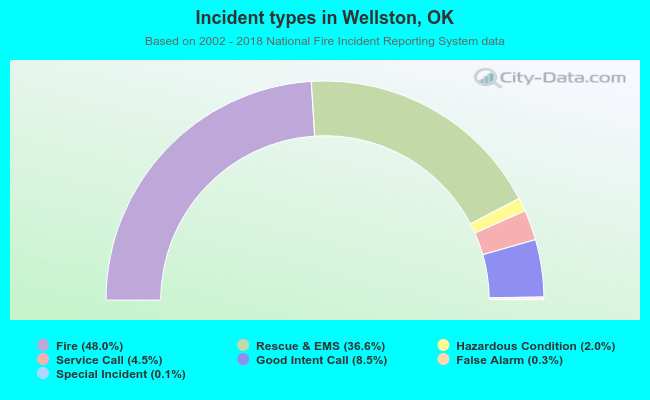 Incident types in Wellston, OK