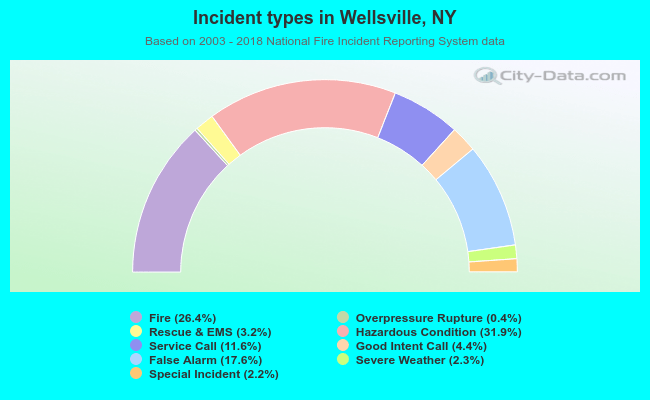 Incident types in Wellsville, NY