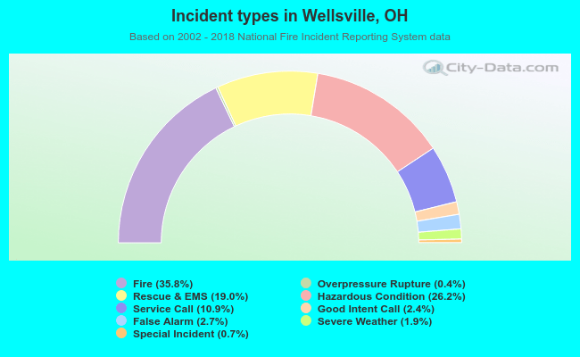 Incident types in Wellsville, OH