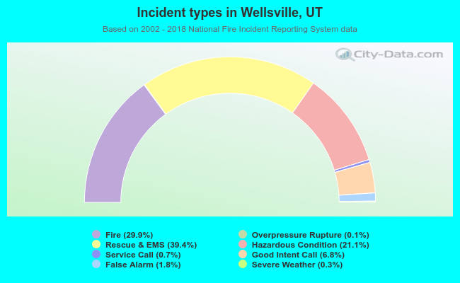 Incident types in Wellsville, UT