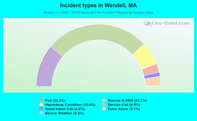 Incident types in Wendell, MA