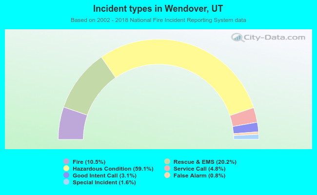 Incident types in Wendover, UT