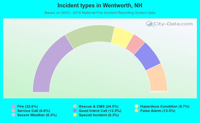 Incident types in Wentworth, NH