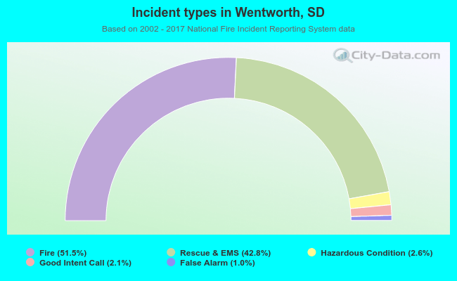 Incident types in Wentworth, SD