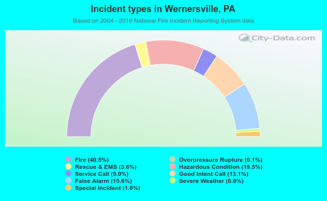Incident types in Wernersville, PA