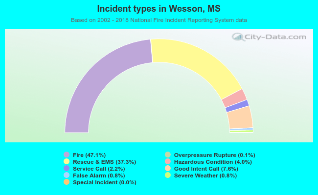 Incident types in Wesson, MS