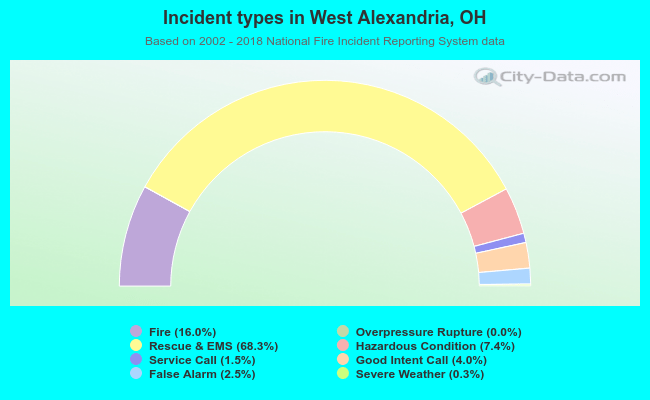 Incident types in West Alexandria, OH