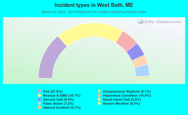 Incident types in West Bath, ME