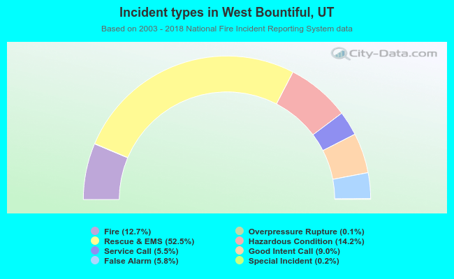 Incident types in West Bountiful, UT
