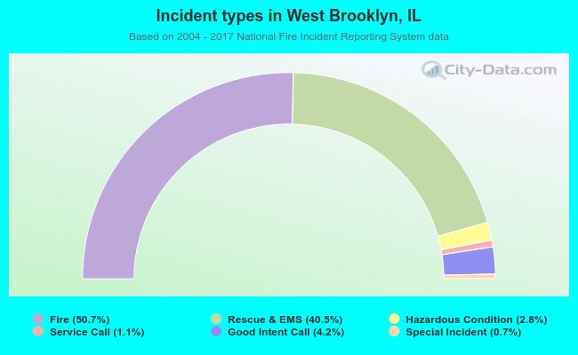 Incident types in West Brooklyn, IL
