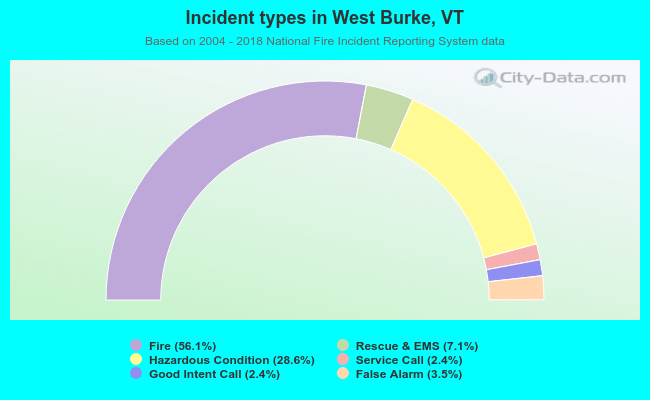 Incident types in West Burke, VT