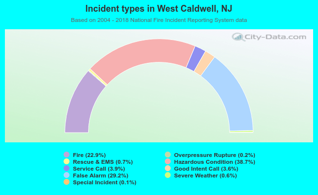 Incident types in West Caldwell, NJ