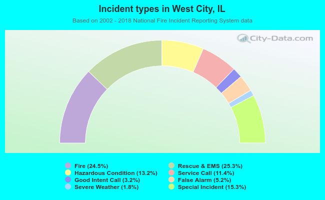 Incident types in West City, IL