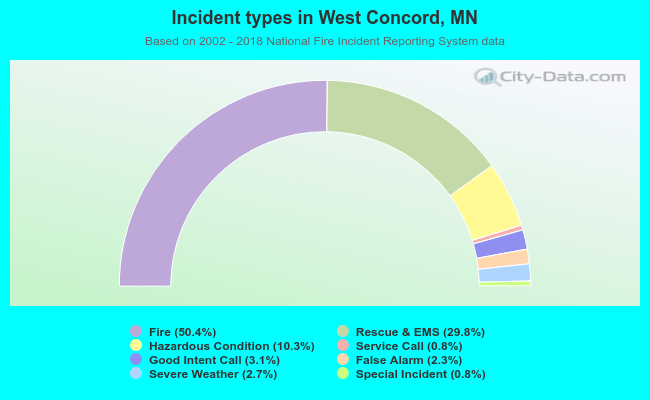 Incident types in West Concord, MN