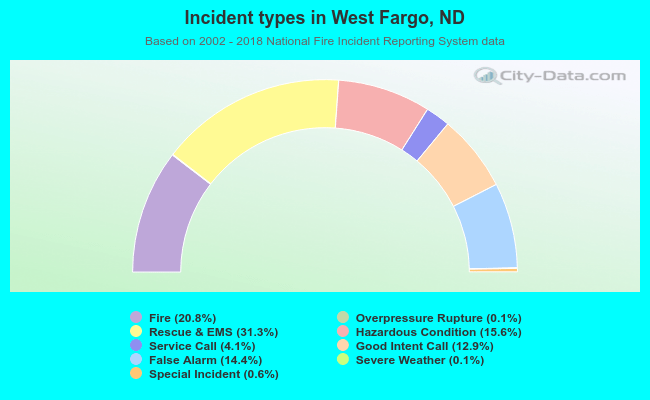 Incident types in West Fargo, ND