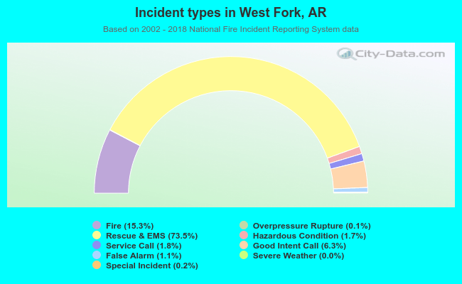 Incident types in West Fork, AR