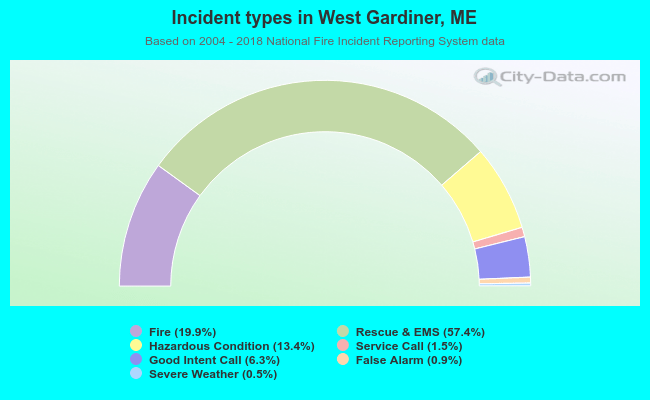 Incident types in West Gardiner, ME