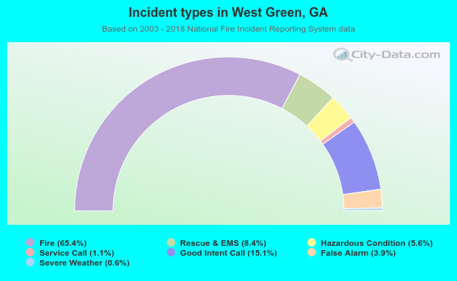 Incident types in West Green, GA