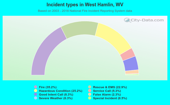 Incident types in West Hamlin, WV
