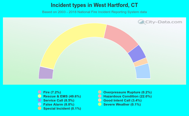 Incident types in West Hartford, CT