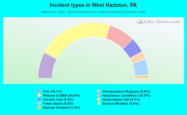 Incident types in West Hazleton, PA