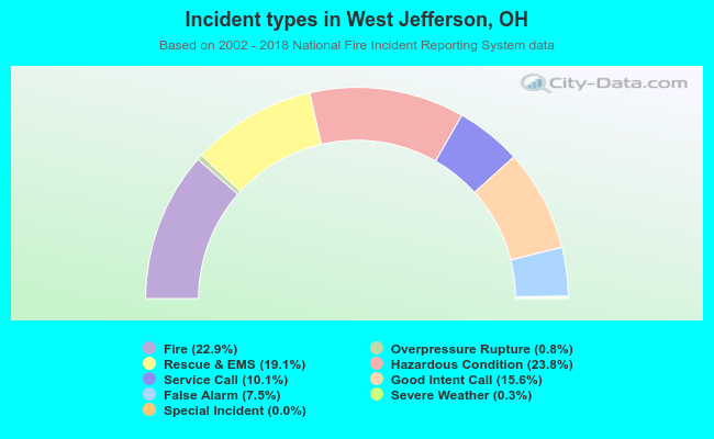 Incident types in West Jefferson, OH