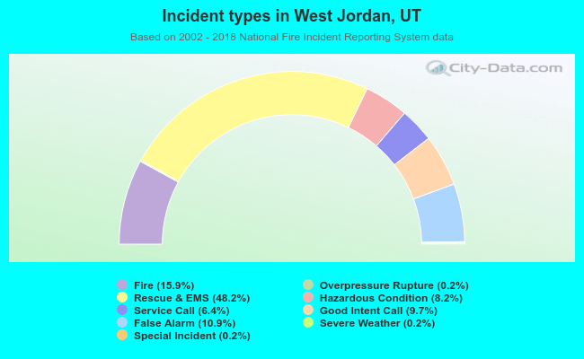 Incident types in West Jordan, UT