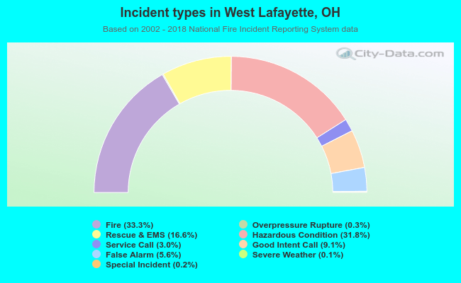 Incident types in West Lafayette, OH