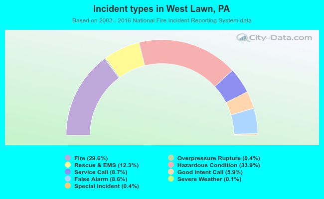 Incident types in West Lawn, PA