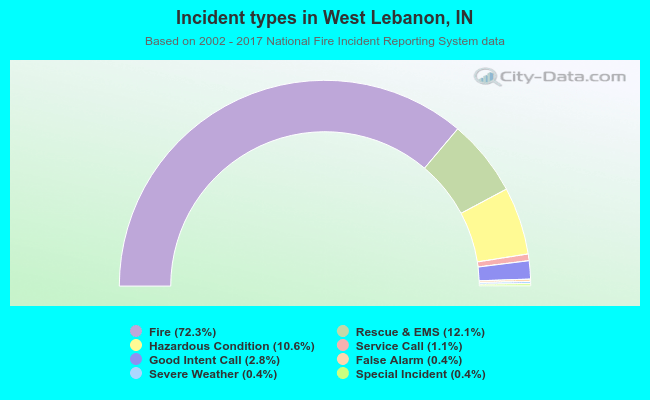 Incident types in West Lebanon, IN