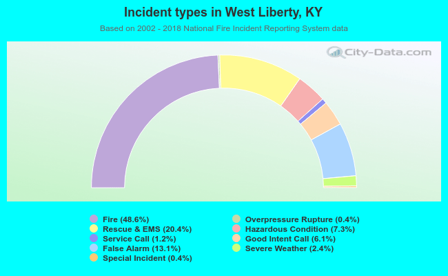 Incident types in West Liberty, KY