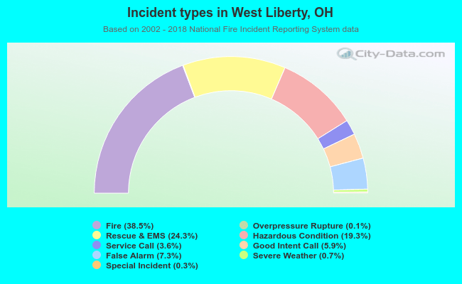 Incident types in West Liberty, OH