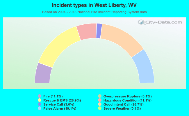 Incident types in West Liberty, WV