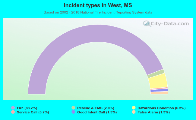 Incident types in West, MS