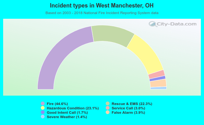 Incident types in West Manchester, OH