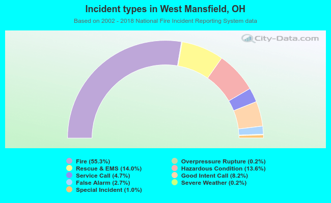 Incident types in West Mansfield, OH