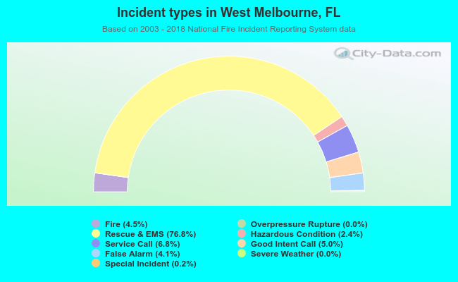 Incident types in West Melbourne, FL