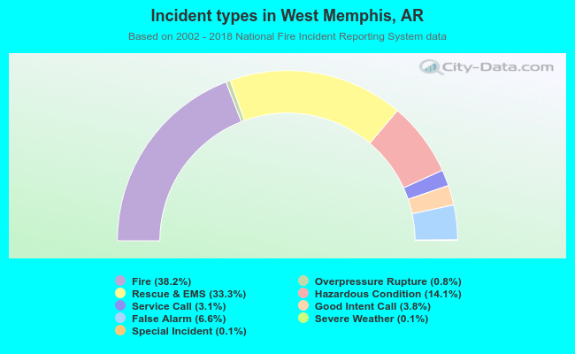 Incident types in West Memphis, AR