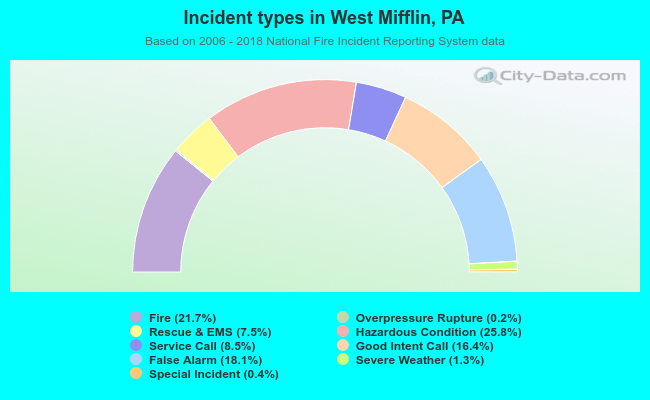 Incident types in West Mifflin, PA