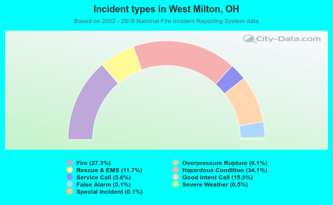 Incident types in West Milton, OH